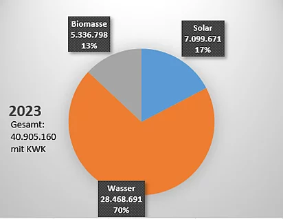 Klimakonzept Werte 2023
